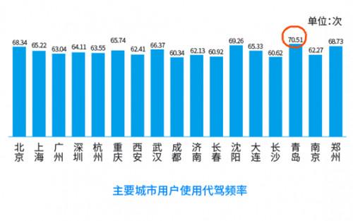 青岛人均使用代驾70.51次全国第一 女用户多